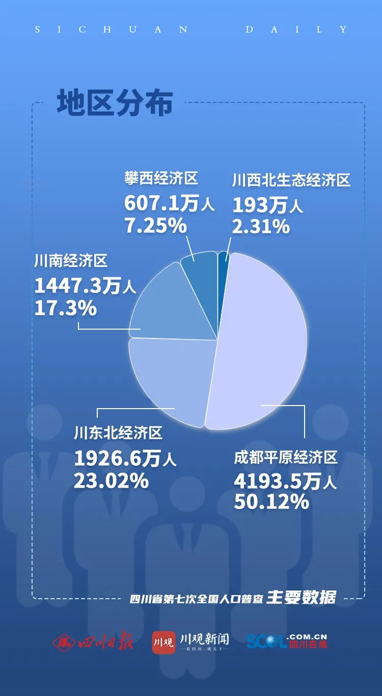 数据发布了广元常住人口2305657